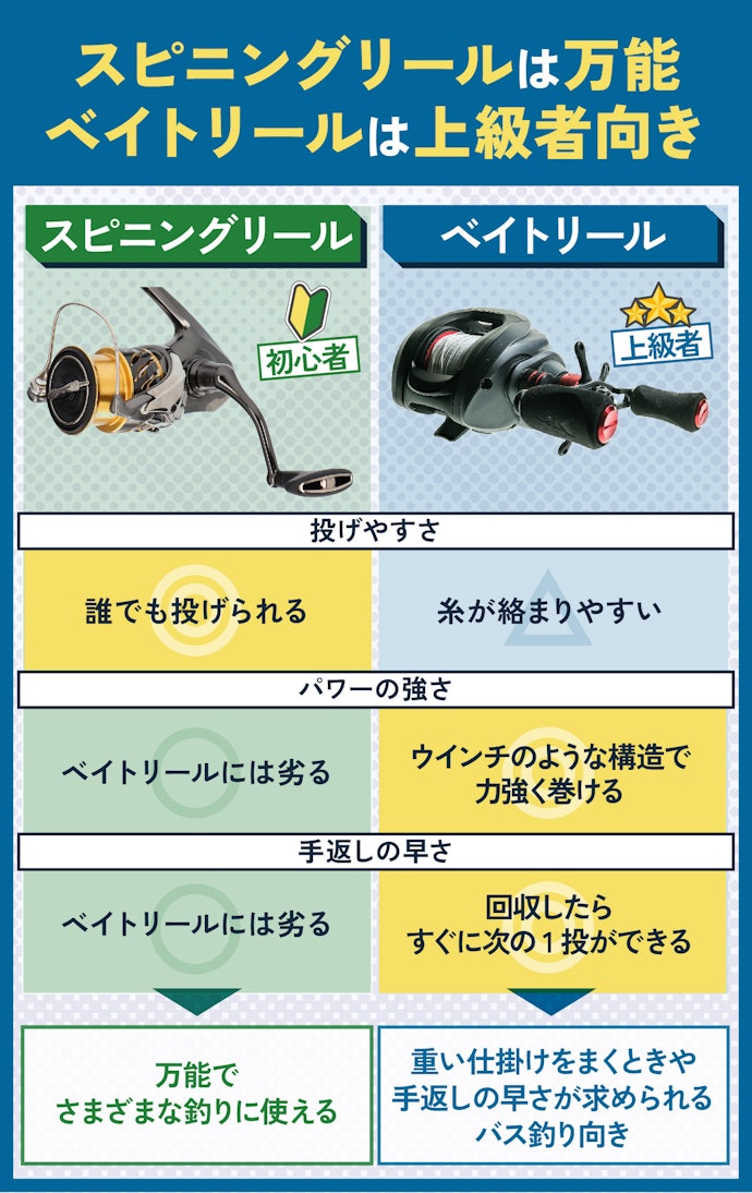 スピニングリールとベイトリールの違いは?
