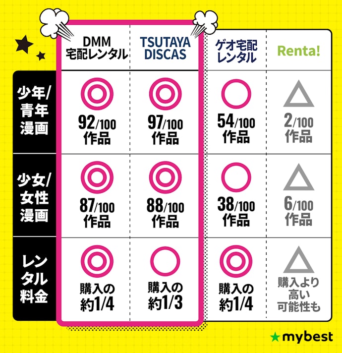 【結論】漫画レンタルならDMMかTSUTAYAがおすすめ