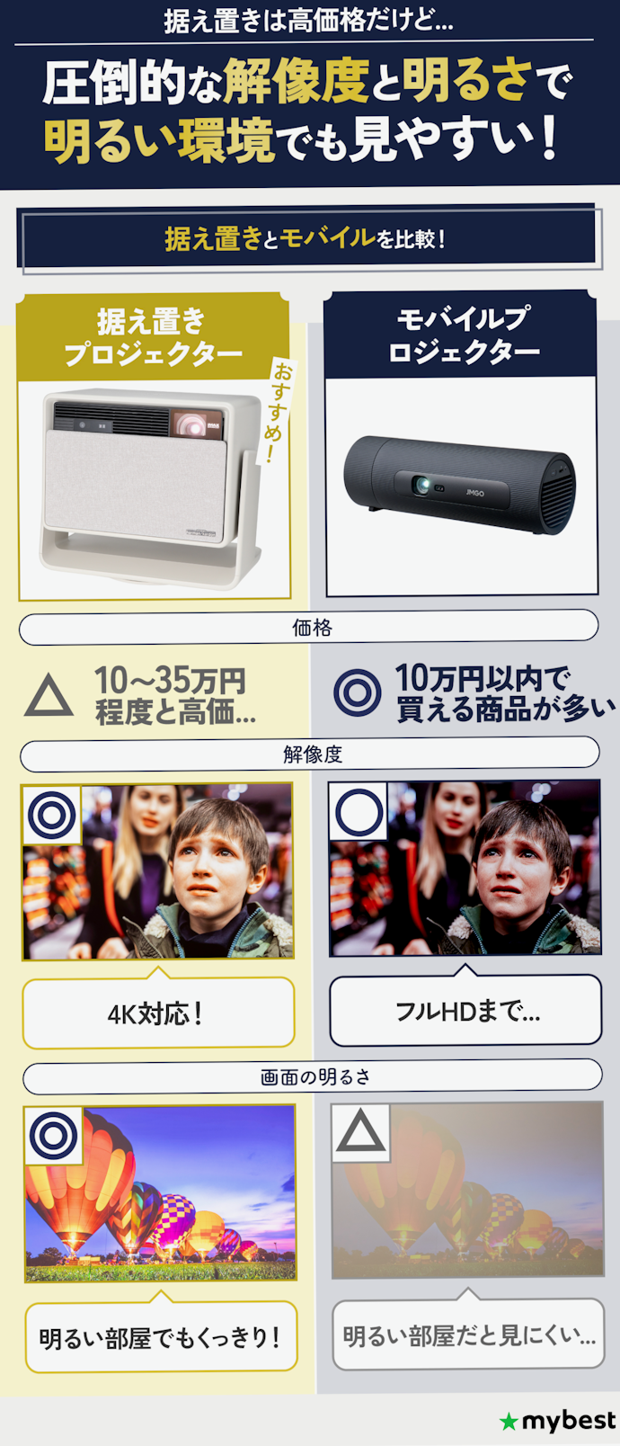 モバイルプロジェクターとの違いは?