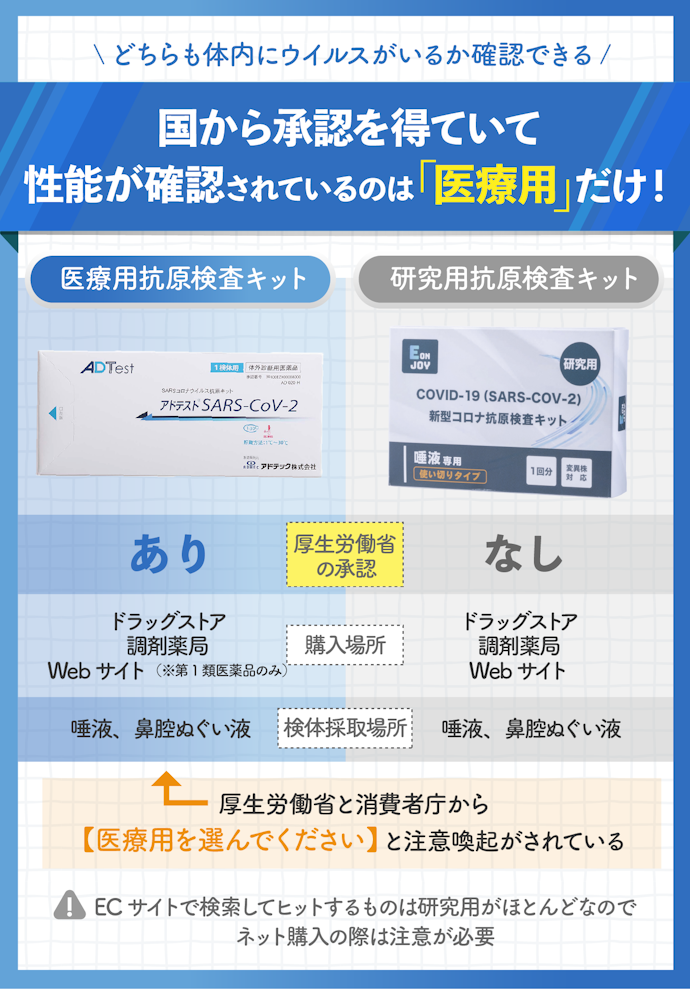 抗原検査キットで何がわかる?医療用と研究用の違いは?