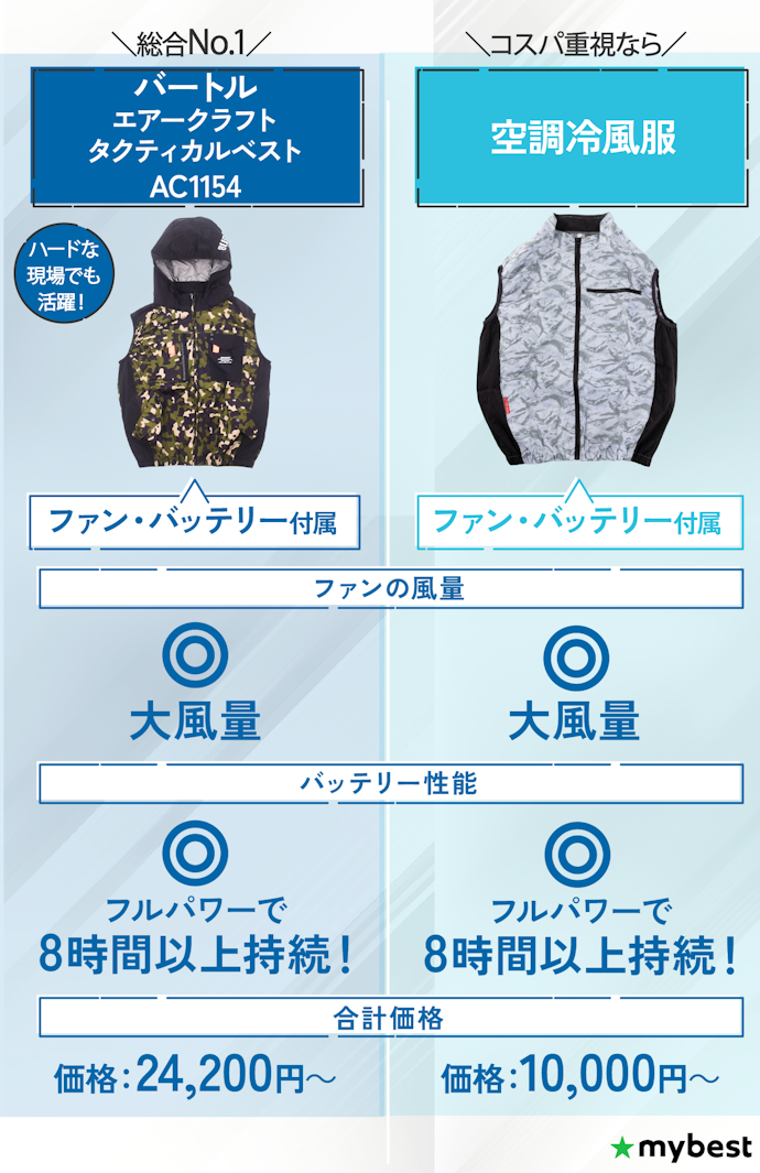 【結論】この夏の相棒はバートルで決まり!コスパ重視なら空調冷風服がGood!