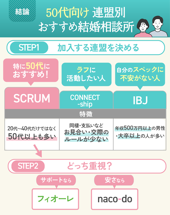 【結論】50代にはSCRUM加盟の結婚相談所がおすすめ!