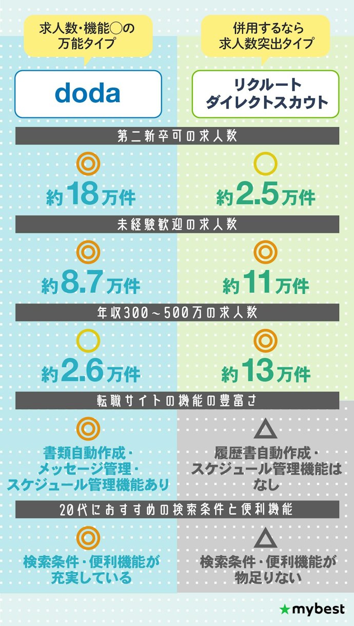 【結論】20代前半・後半ともにおすすめの転職サイトはdoda!
