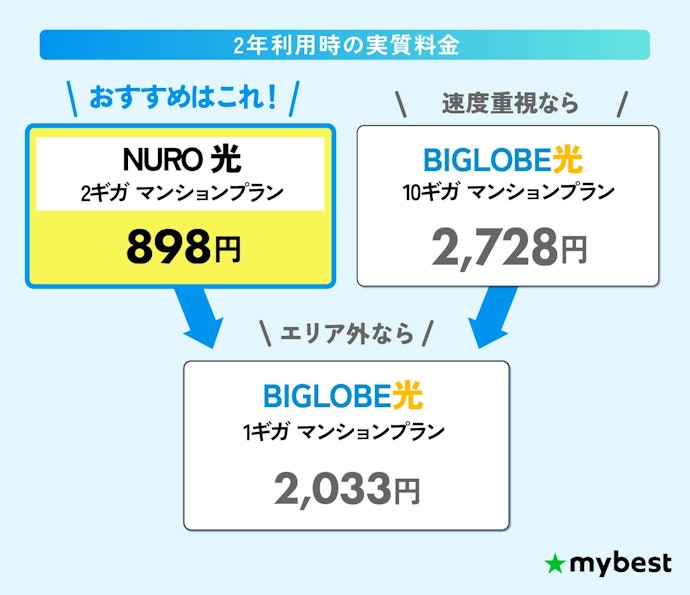 【マンション】光回線・インターネット回線は対応エリア×実質料金の安さで選ぼう!