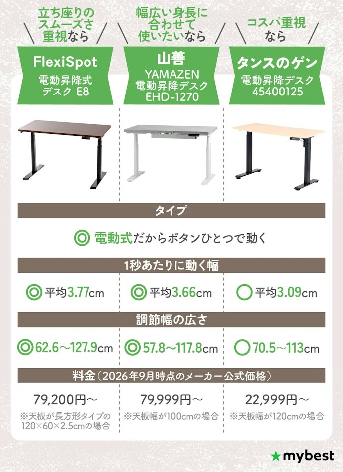 有名メーカーごとの昇降デスクの特徴は?