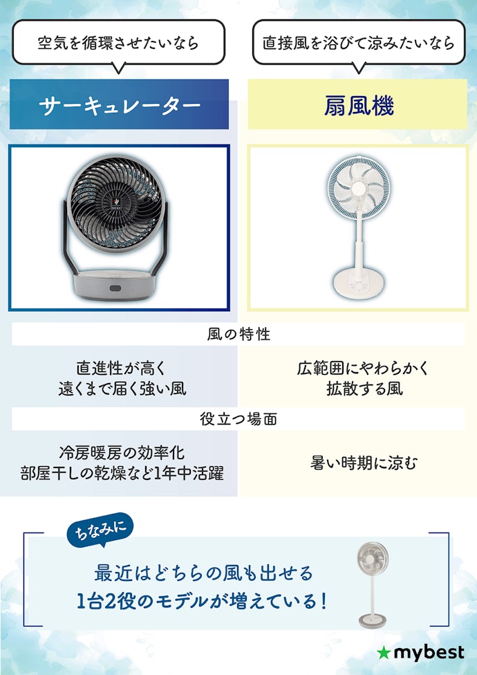 サーキュレーターは扇風機と何が違う?どんなときに役立つ?