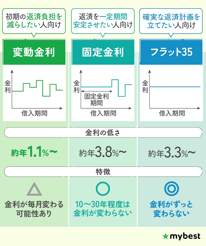 住宅ローンの固定金利・変動金利・フラット35の違いは?
