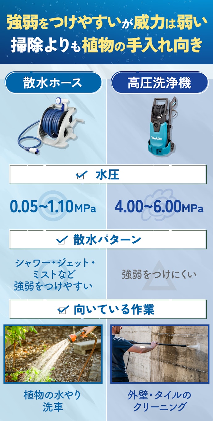 ホースの水圧はそれほど大差なし。掃除が目的なら、高圧洗浄機をチェック