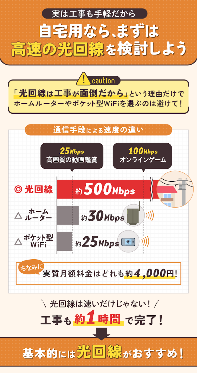 一人暮らしでもWi-Fiは速くて快適な光回線がおすすめ