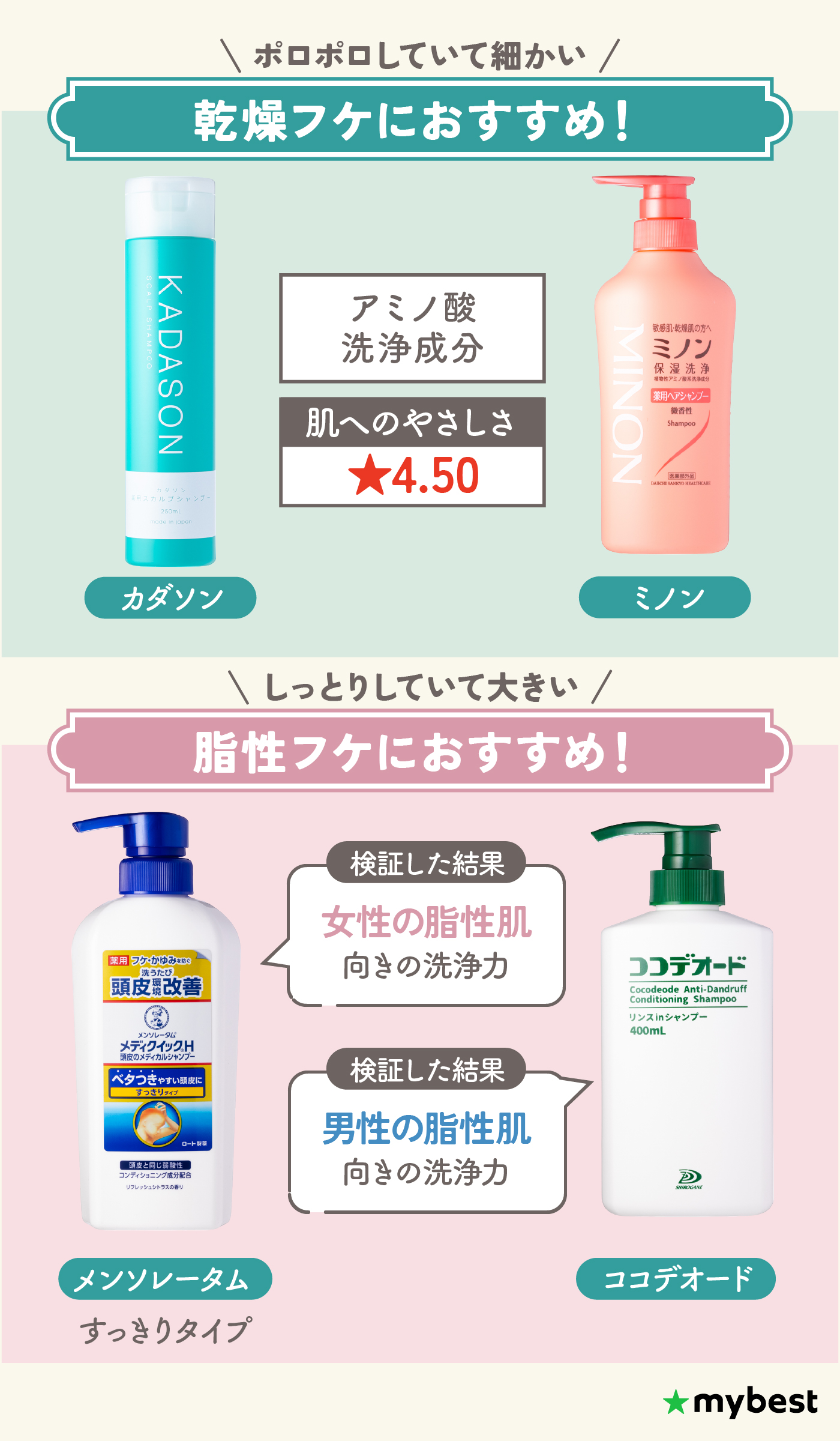 徹底比較】フケ対策シャンプーのおすすめ人気ランキング【頭皮の乾燥や