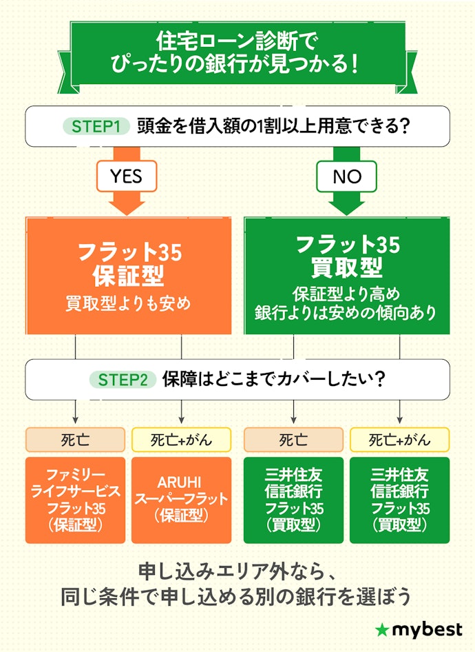 【結論】頭金を出せるかと団信の範囲で選ぶべき住宅ローンは違う!