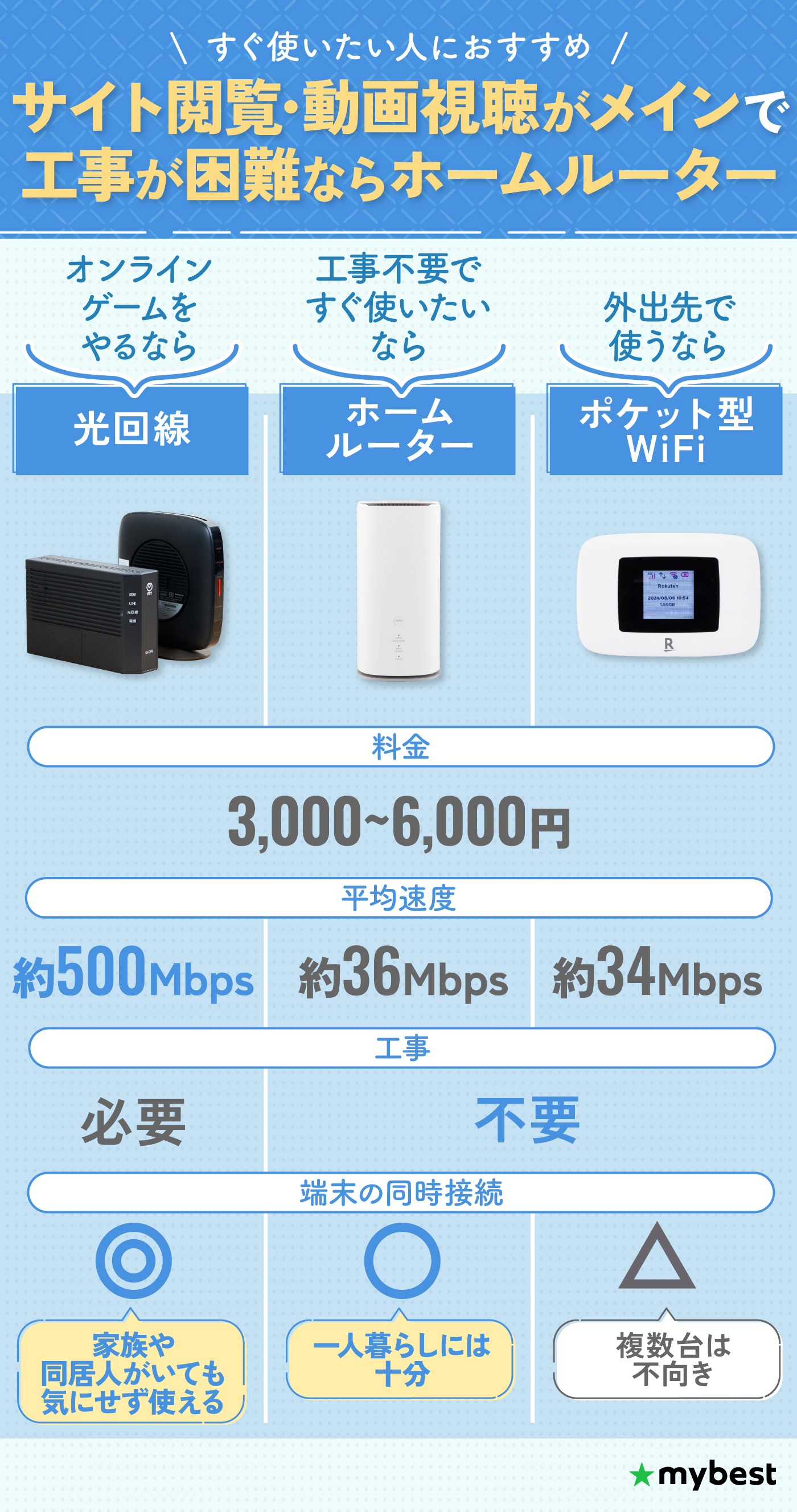 ホームルーター（置くだけWiFi）のおすすめ比較ランキング【10サービス 