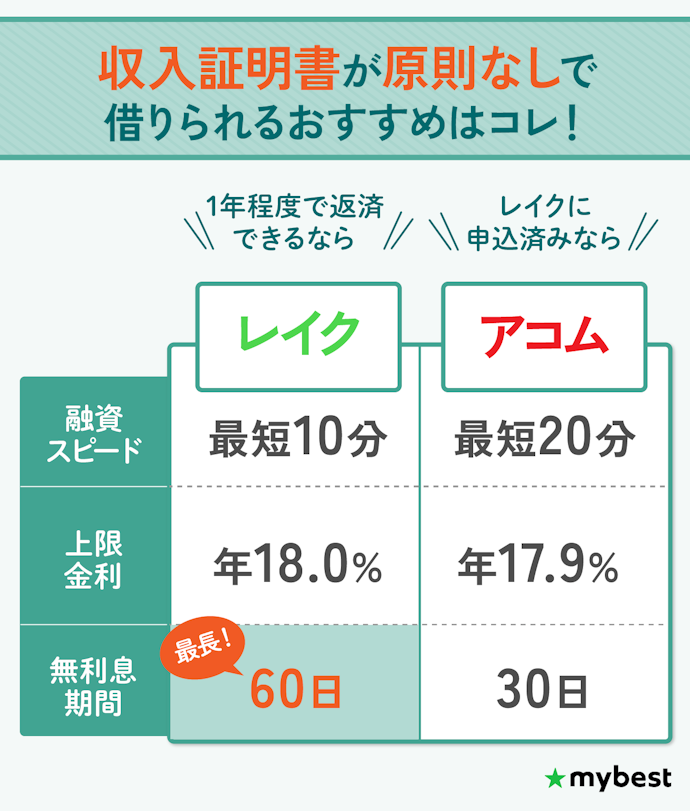 【結論】収入証明書なしで借りるなら消費者金融のレイクがおすすめ