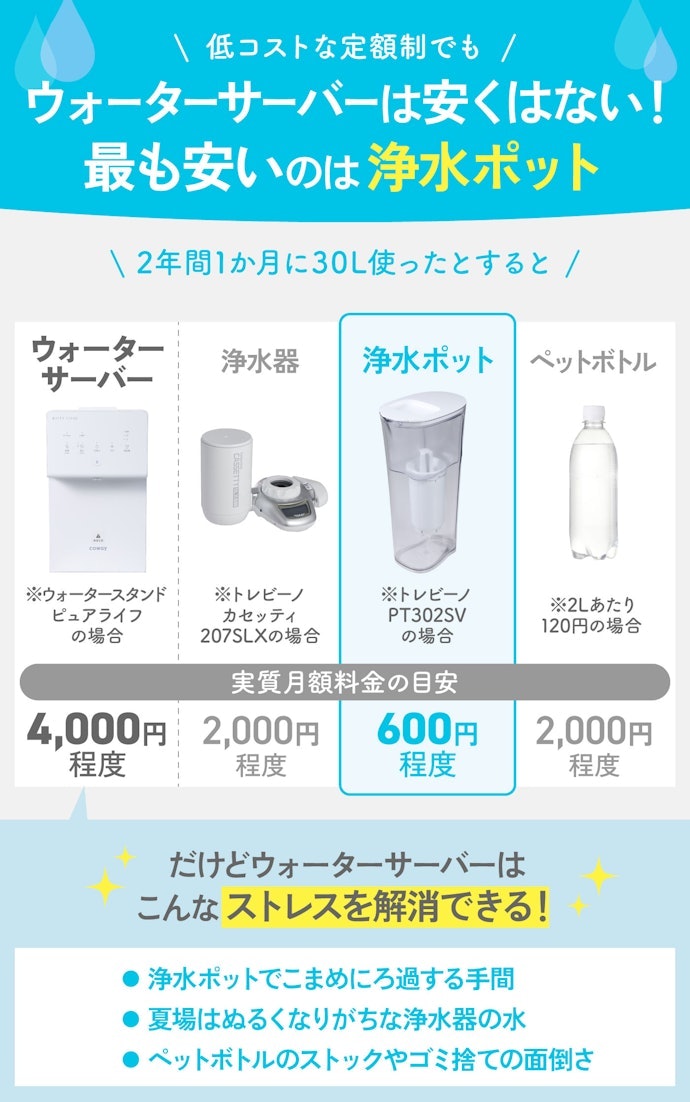 ウォーターサーバー・浄水器・浄水ポット・ペットボトル、のなかで最も安く水を飲めるのは浄水ポット