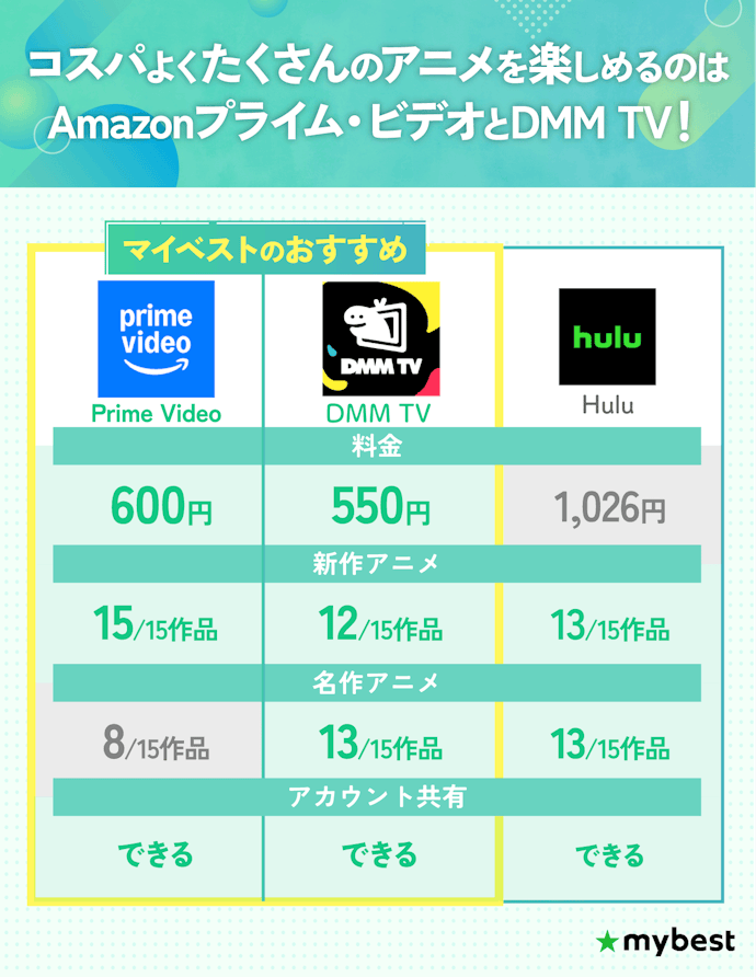【結論】コスパよくアニメを観るならAmazonプライム・ビデオ or DMM TV!