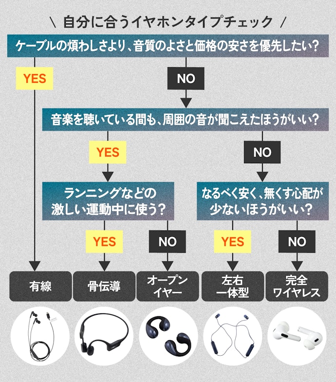 イヤホンの種類は5タイプ。診断チャートで自分に合うものを見つけよう