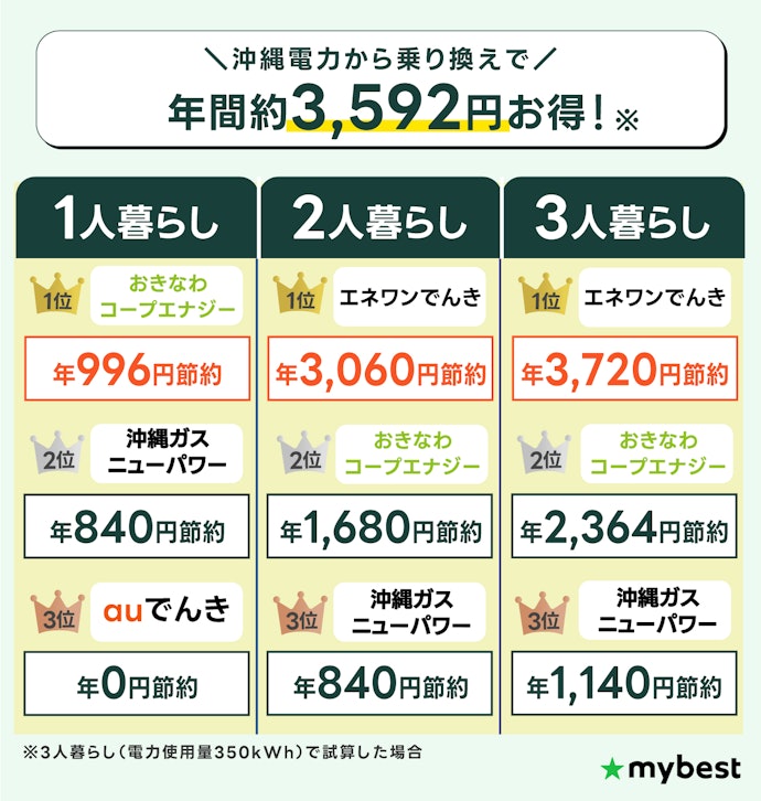 【結論】沖縄最安の電力会社は、1人暮らしならおきなわコープエナジー、2~3人暮らしならエネワンでんき