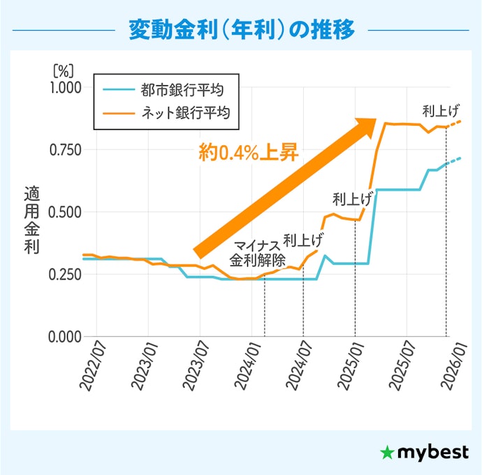【2026年8月最新】住宅ローンの金利は上昇傾向!金利推移を徹底解説