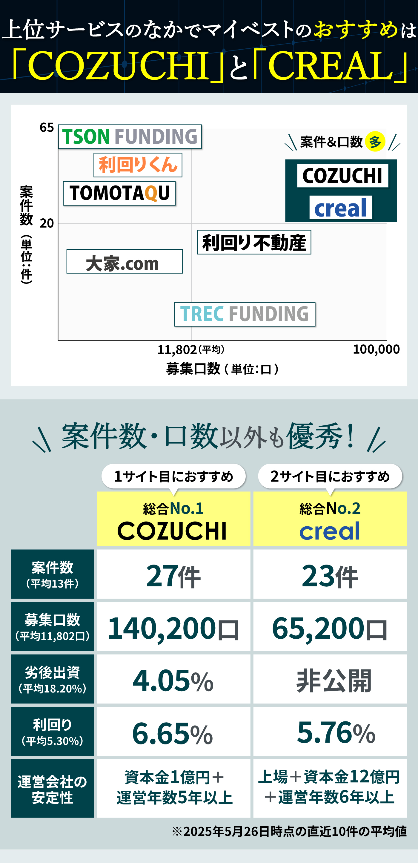不動産クラウドファンディングサイトのおすすめ人気ランキング【徹底比較】 | マイベスト