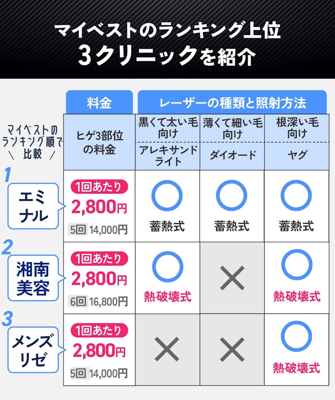 【結論】ヒゲ脱毛のおすすめはエミナルクリニックメンズ!ヒゲ脱毛5回の料金の安さとレーザーの種類数が重要