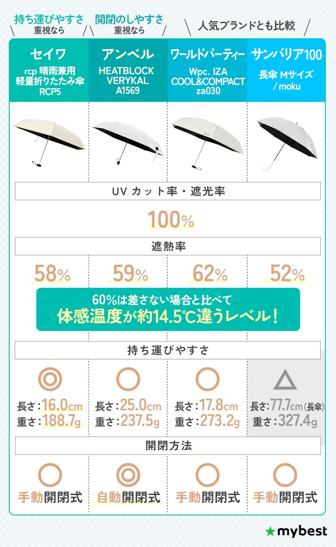 【結論】UVカット率・遮光率が100%は当たり前!遮熱率や使いやすさで選ぼう