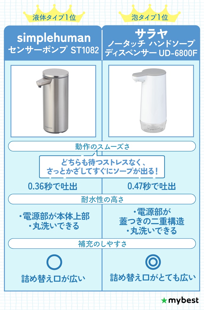 【結論】液体タイプならsimplehuman、泡タイプならSARAYAがベスト!