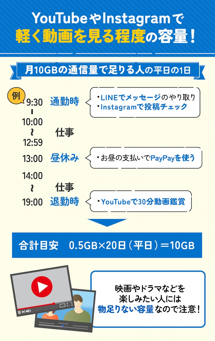 格安SIM(格安スマホ)の10GBはどれくらい?何ができる?