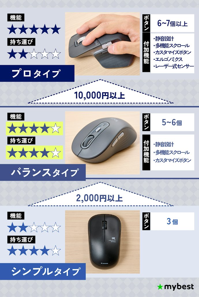 ワイヤレスマウスは、機能と価格でざっくり3つのタイプに分けて考えると分かりやすい