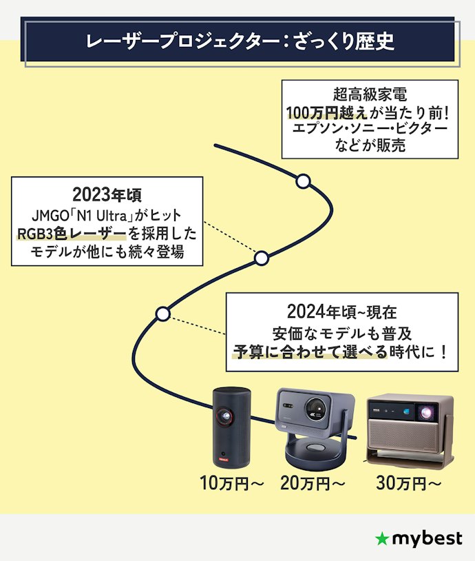 100万円超の高級品だったレーザープロジェクターが、安価なモデルなら6万円台から!