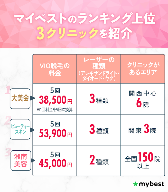【結論】VIO脱毛なら大美会クリニックがおすすめ!料金の安さとレーザー3種類対応がポイント
