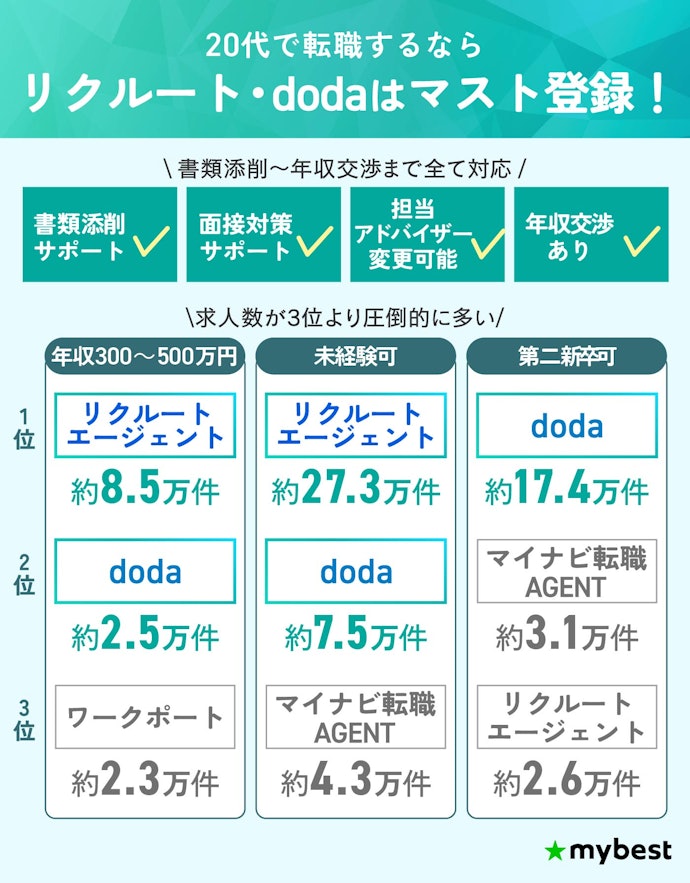 【結論】20代は転職エージェントの複数併用がおすすめ!リクルート・dodaはマスト登録