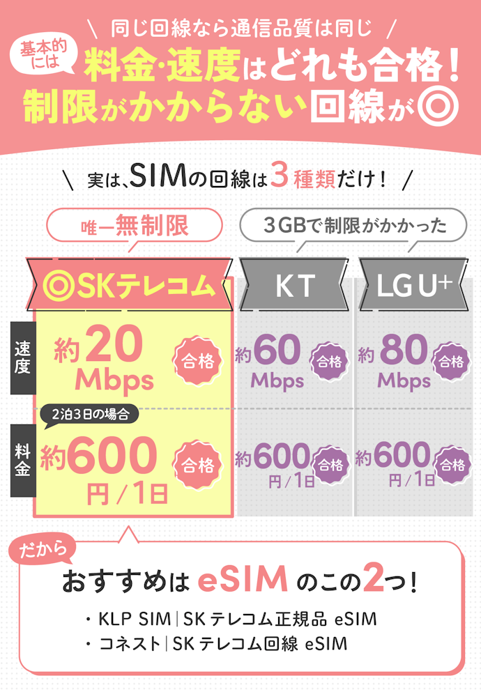 韓国のSIM選びで重要なのは回線。唯一本当に「無制限」だったSKテレコムを選ぼう