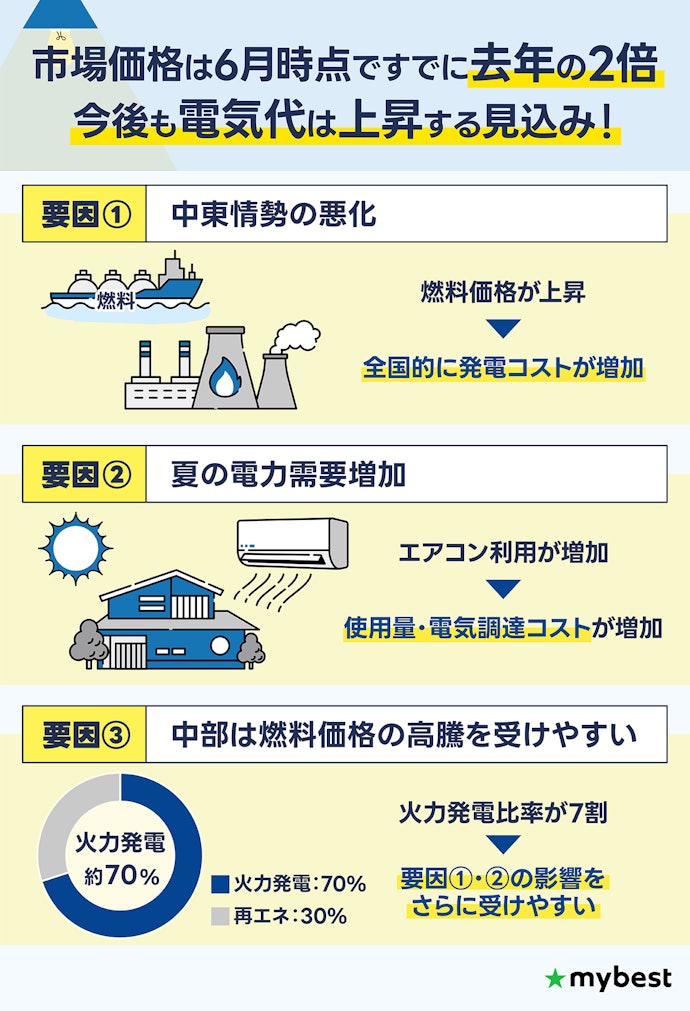 2026年夏、中部エリアの電気代はどうなる?高騰リスクを解説!