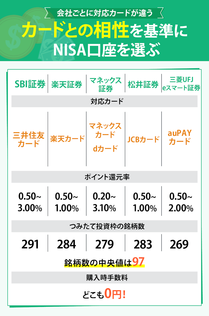 【結論】積立NISA口座を開設するなら、クレカ積立に対応した証券会社がおすすめ