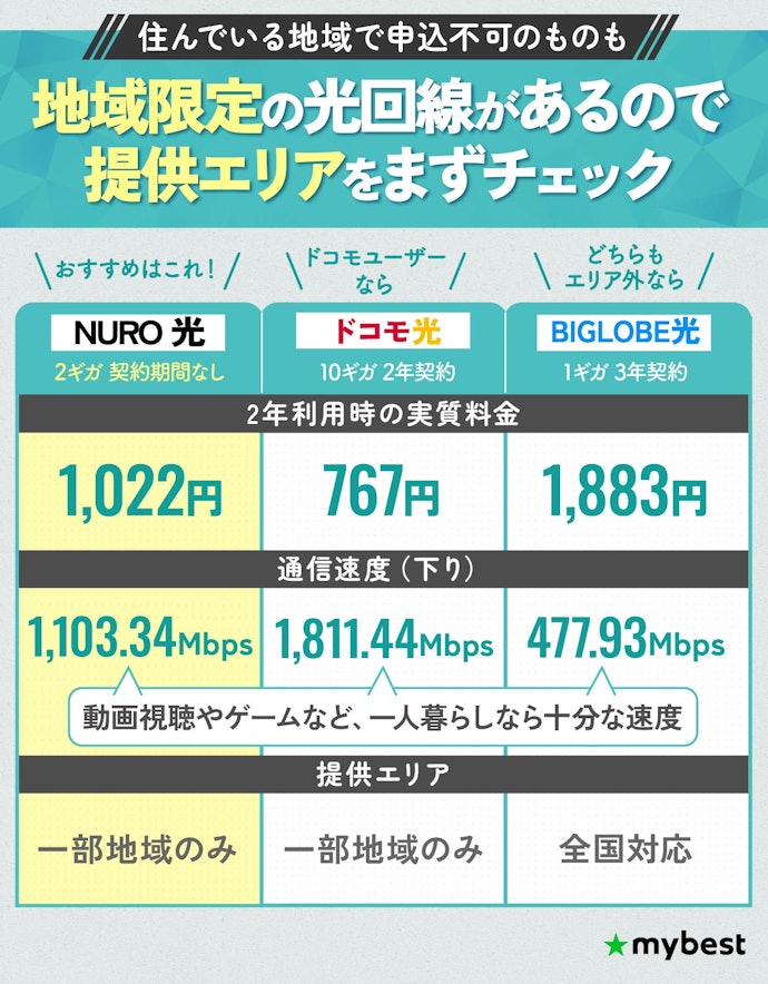 【結論】自分の住んでいるエリアに対応する光回線を確認!なかでも安くて速いものを選ぼう