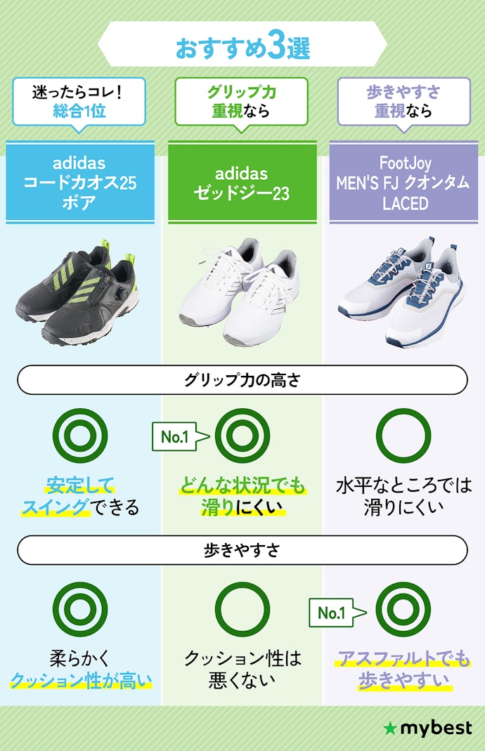 【結論】グリップ力と歩きやすさを両立した「adidas コードカオス」がおすすめ!どちらかを重視しても◎