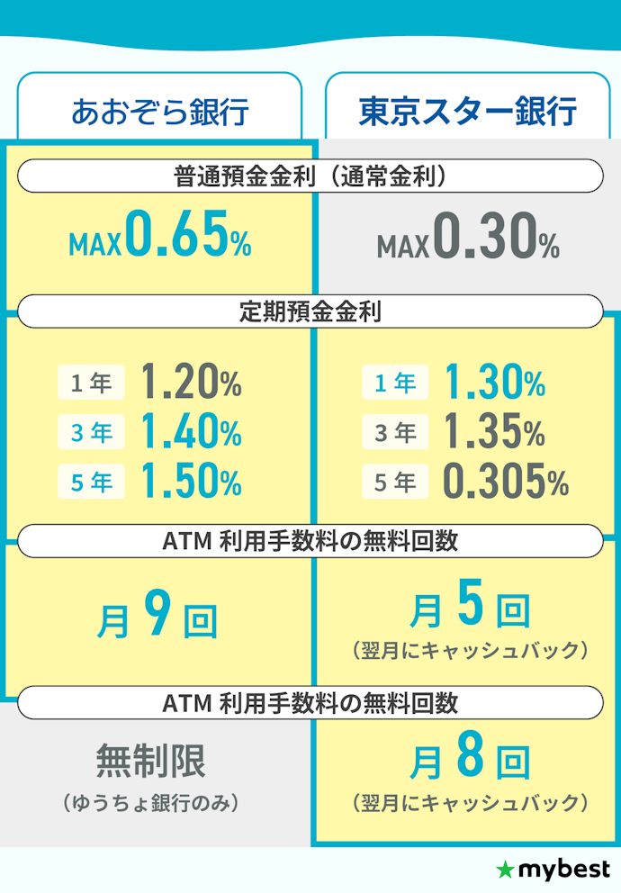 【結論】普通預金重視ならあおぞら銀行、ATM利用が多いなら東京スター銀行がおすすめ