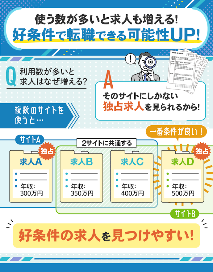 20代の転職成功のカギは、多くの求人を見ること!自分に合った転職サイトの複数登録がおすすめ