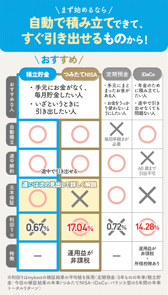 お金を貯める手段は主に4種類。積立貯金以外の方法も候補になる!