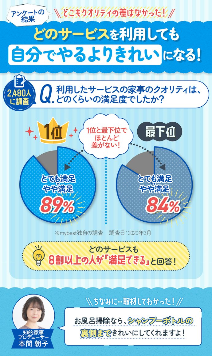 ぶっちゃけ家事代行サービスのクオリティってどうなの?