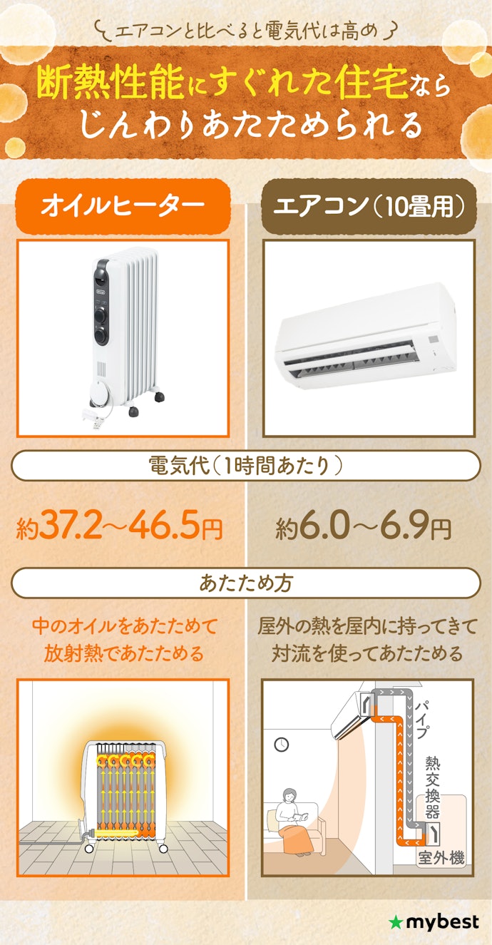 オイルヒーターってちゃんと暖まるの?電気代が高いって本当?