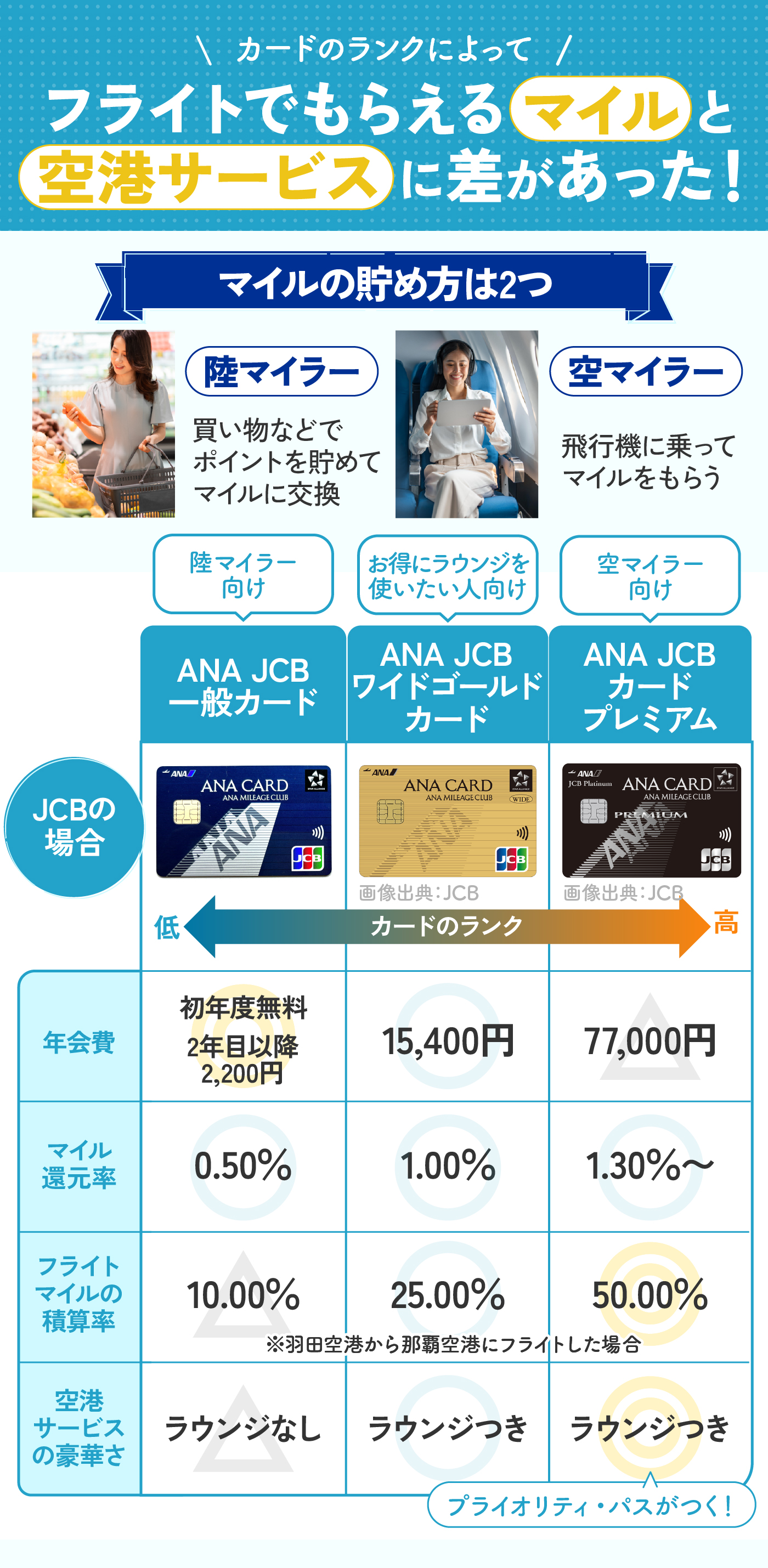 定番，最新作 クレジットカードＯＫ☆ANA クレジットカードＯＫ☆ANA 全日空 2000マイル