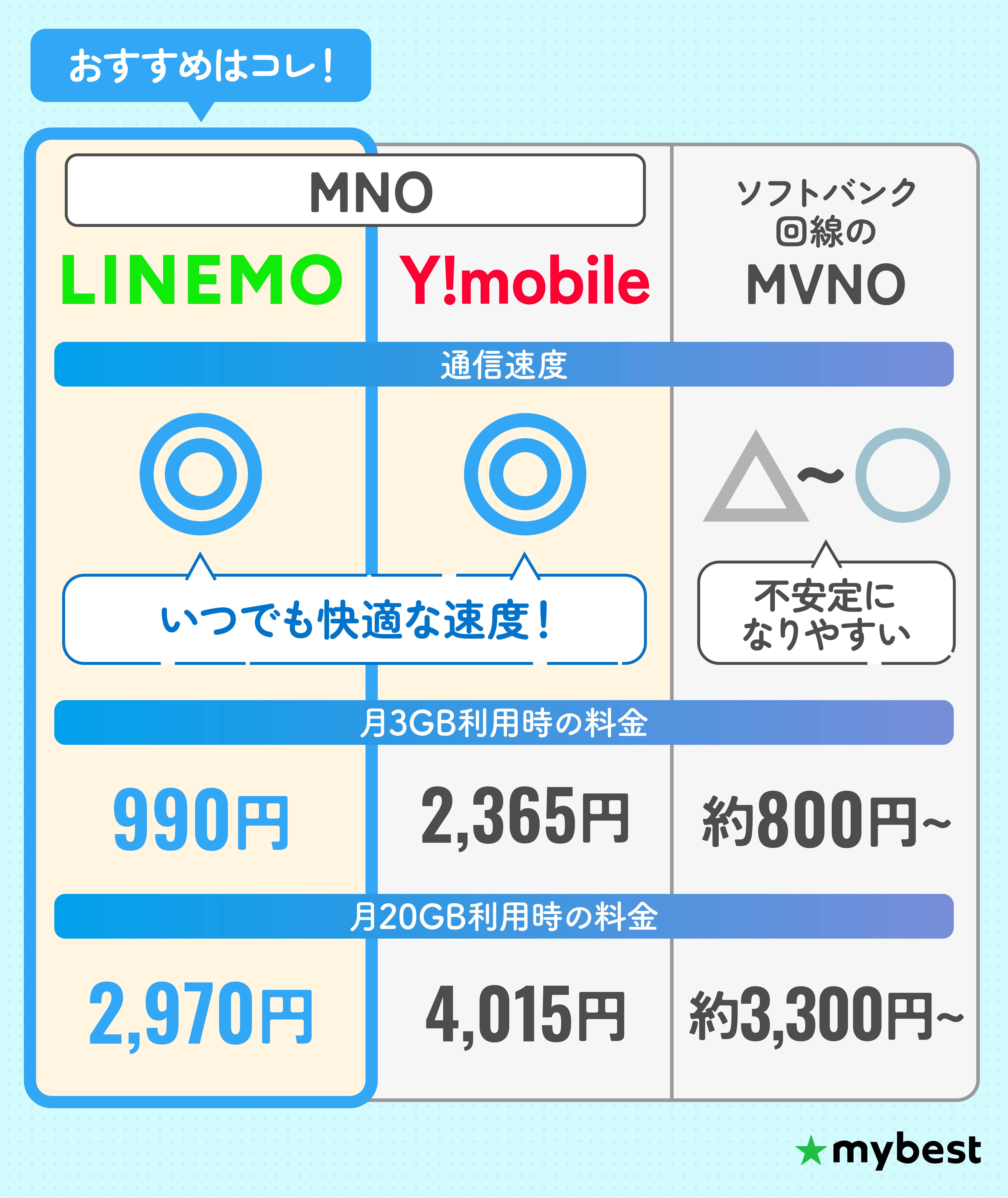 徹底比較】ソフトバンク回線の格安SIMのおすすめ人気ランキング【MVNO