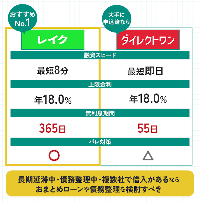 【結論】1か月程度の延滞ならレイク。すでに申込済ならダイレクトワン