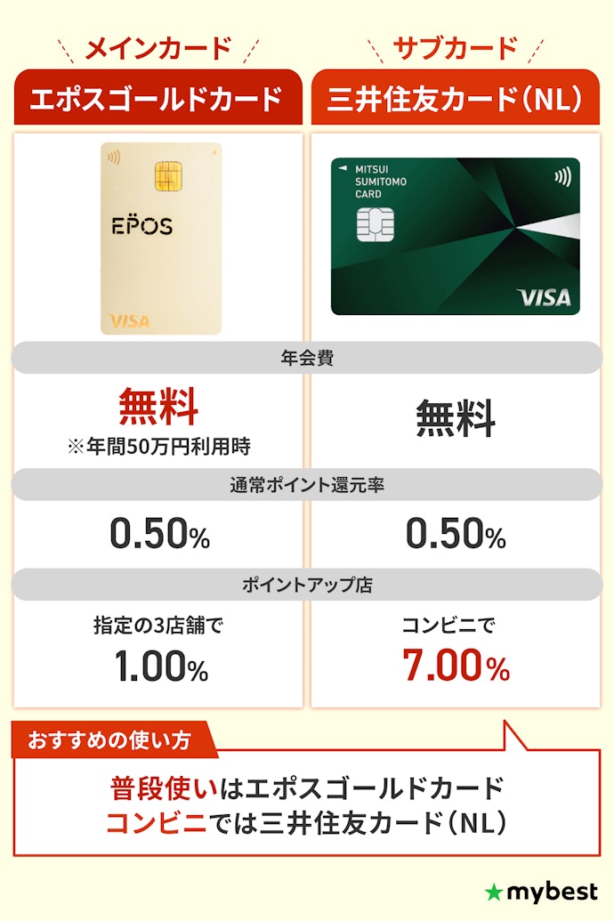 【年間50万円利用×コンビニをよく使う人に!】エポスゴールドカード×三井住友カード(NL)
