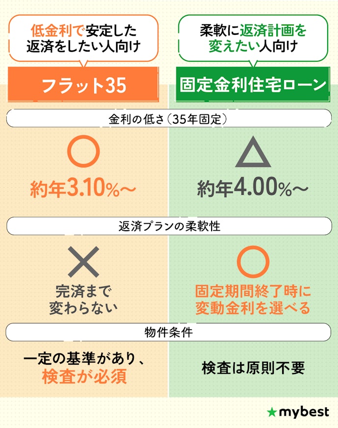 フラット35と固定金利住宅ローンは何が違う?どちらがおすすめ?