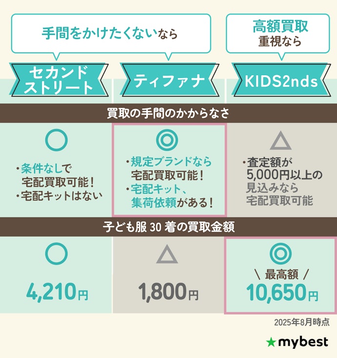 【結論】手間をかけたくない?高く買い取ってほしい?目的にあわせて選ぼう