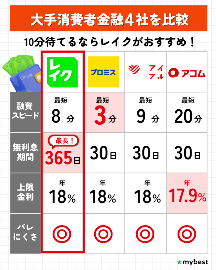 【結論】まずは365日間無利息のレイク、今すぐ借りたいならプロミス!2〜3社目の人も大手から選んで
