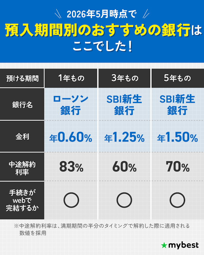 【結論】預入期間が1年ならローソン銀行、3・5年ならSBI新生銀行がおすすめ!
