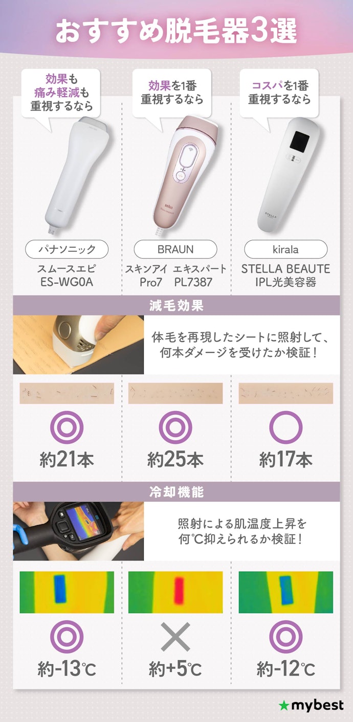 脱毛器 ランキング1位 超人気 脱毛器のおすすめ人気ランキング【家庭用でVIO対応商品も!徹底